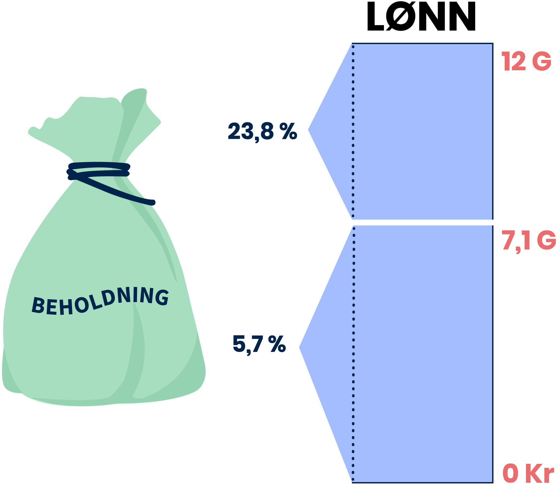 Illustrasjon som viser at man får 5,7% av lønn opp til 7,1G og 23,8% av lønn fra 7,1G til 12G