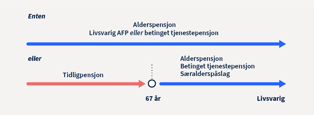 Tidslinjer som viser uttak av tidligpensjon eller alderspensjon mellom 62 og 67 år 