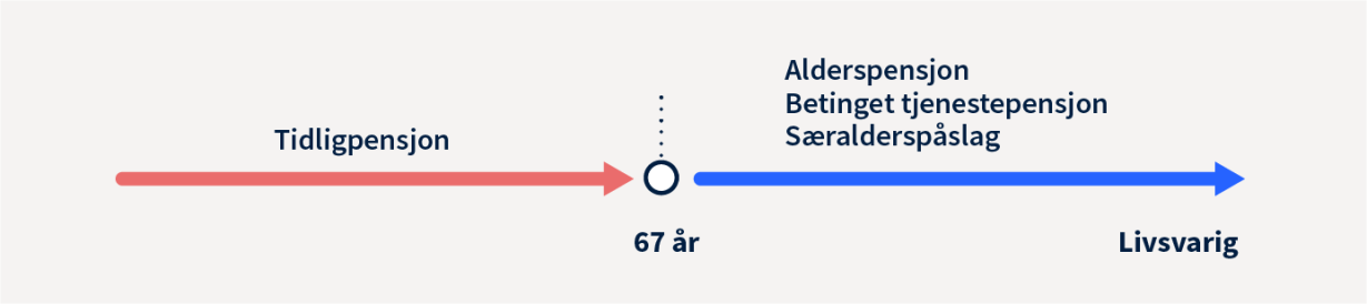 Illustrasjon som viser uttak av pensjon før 62 år 