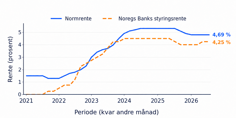 Graf som viser normrente i samanheng med styringsrenta frå Noregs Bank.