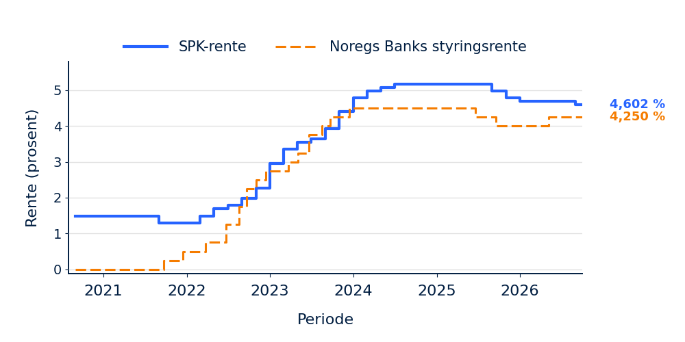 Normrente graf oppdatert september 2026