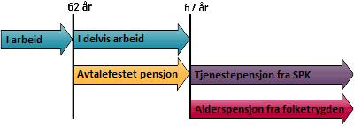 Grafisk fremstilling delvis arbeid og delvis avtalefestet pensjon.